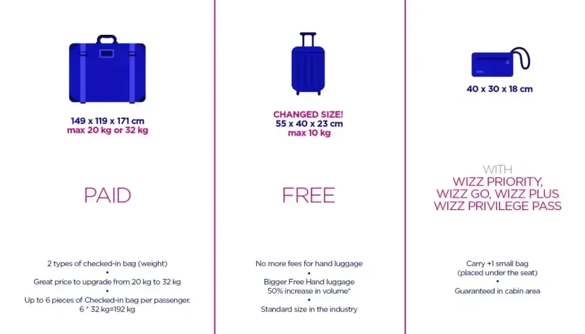 Tabela bagażu Wizzair: bagaż rejestrowany (płatny), bagaż podręczny (bezpłatny) i mała torba (z Wizz Priority).