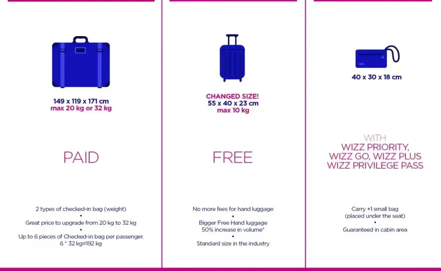 WIZZ Priority w Wizz Air - kiedy się opłaca?